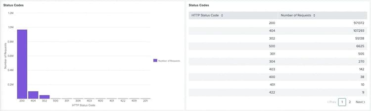 HTTP response code distribution — quickly identifies spikes in redirects or server errors