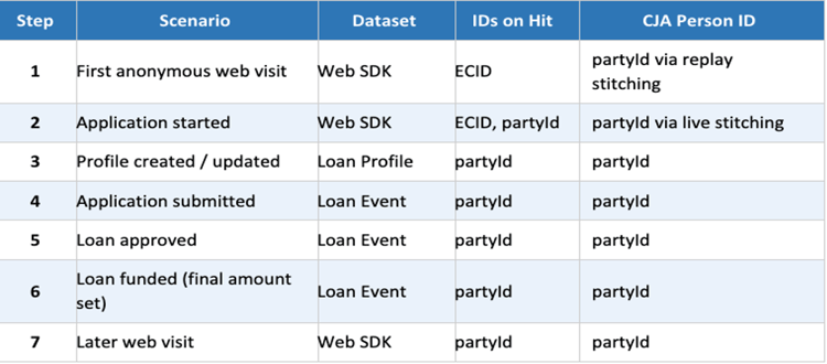 Table 1 shows, step by step: Which dataset powers each part of the journey (Web SDK, Loan Event, Loan Profile). How the Person ID is established at each step. How identity stitching impacts what analysts see in CJA for profile and event dataset.