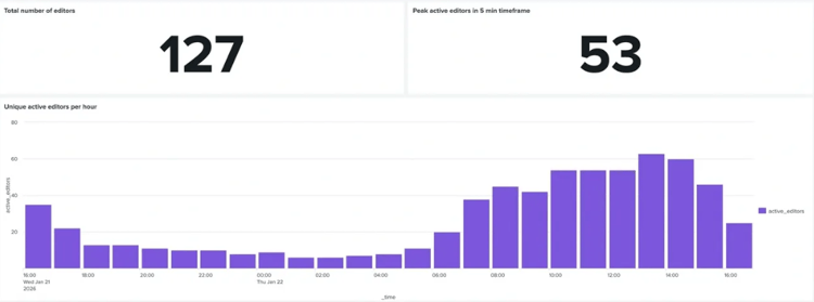 Editor activity dashboard: total editors, peak concurrency, and hourly active editor trend