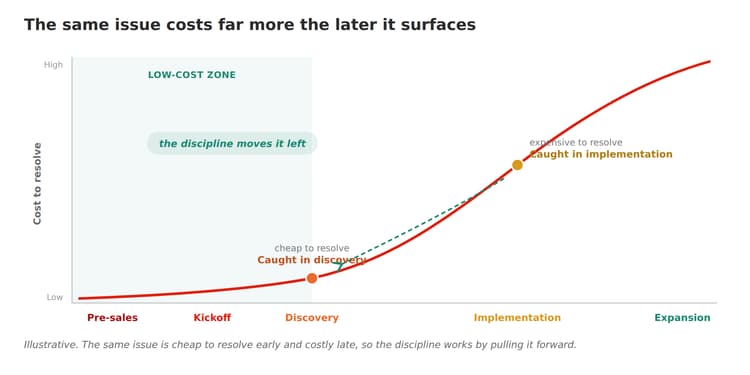 A steeply rising curve across the five phases showing resolution cost climbing the later an issue is found, the same issue marked cheap in discovery and expensive in implementation, with a dashed arrow showing the discipline moving it earlier into the low-cost zone. Illustrative, not measured.