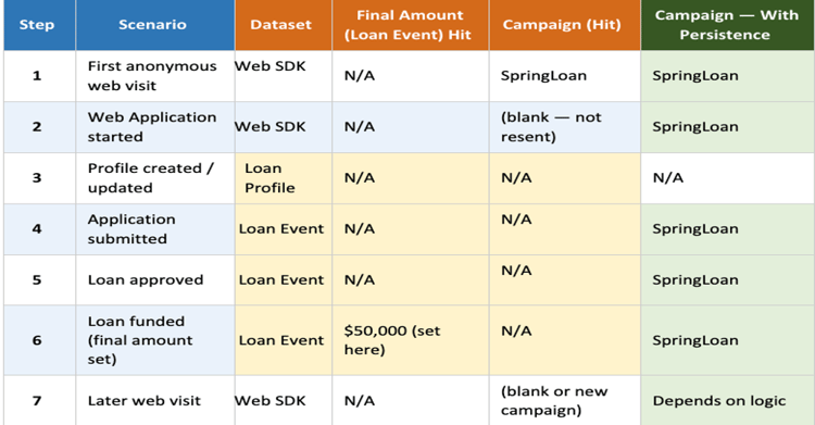 Table 2 shows, isolates the persistence question: What do analysts see at each step when persistence is enabled vs. not enabled? Orange cells highlight the gaps where values are lost without persistence. Green cells show where persistence fills the value.