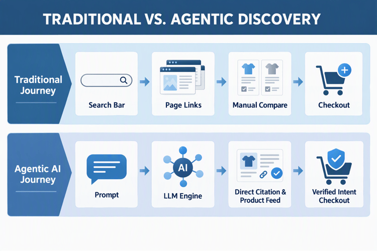 Traditional vs agentic discovery