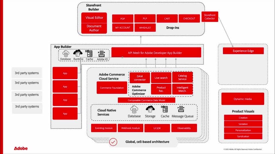 Observability in Adobe Commerce and App Builder | Adobe Commerce