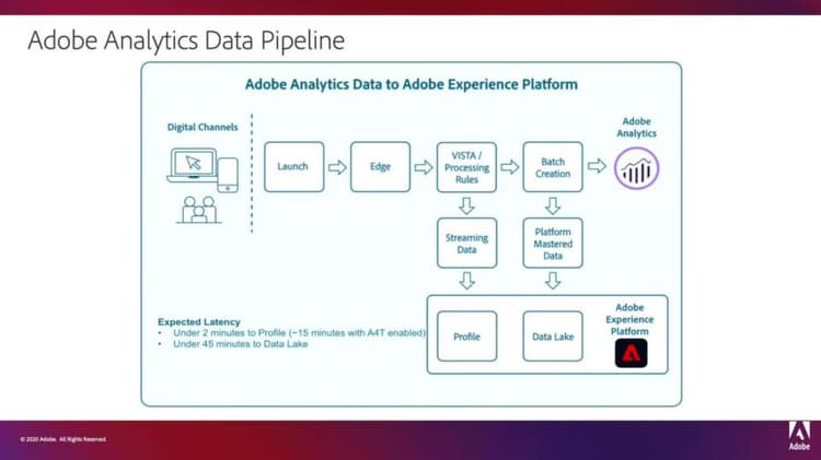 Ingest data using the Adobe Analytics source connector