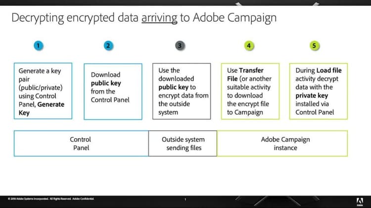 Decrypt data