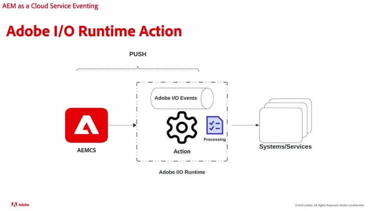 Adobe I/O Runtime Action and AEM Events