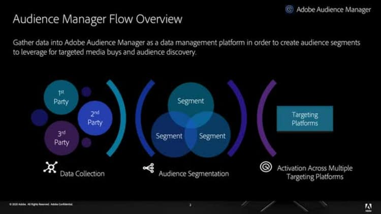 Understanding the data flow in Audience Manager