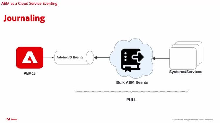 Journaling and AEM Events