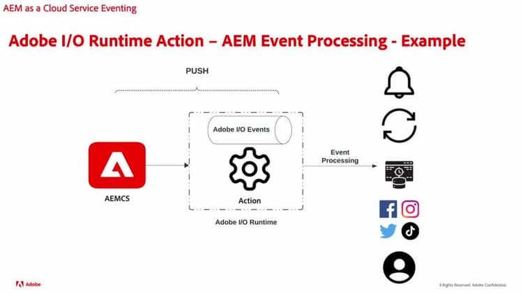 AEM Events processing using Adobe I/O Runtime Action