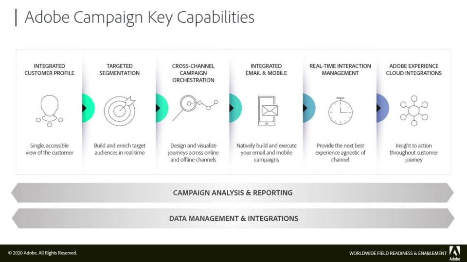 Get Started with Adobe Campaign Classic for Business Users | Adobe Campaign