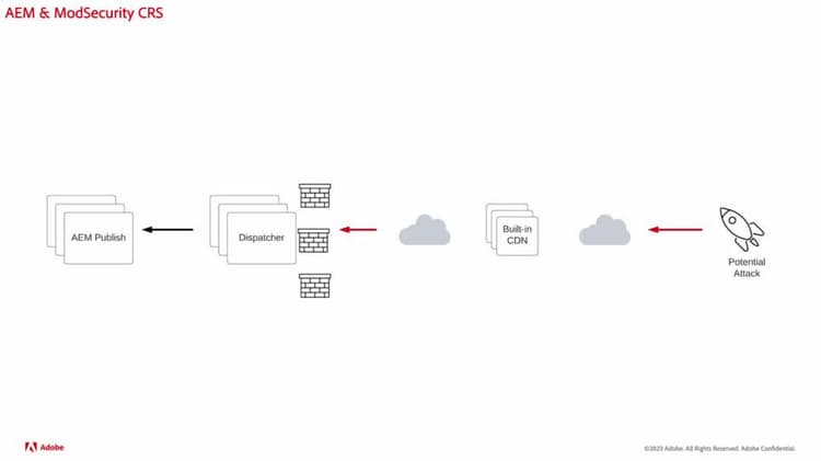 Use ModSecurity to protect your AEM site from DoS Attack