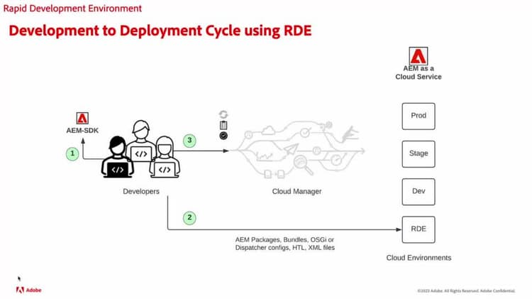 Development life cycle using Rapid Development Environment