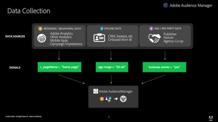 Understanding Basic Terms and Concepts in Audience Manager