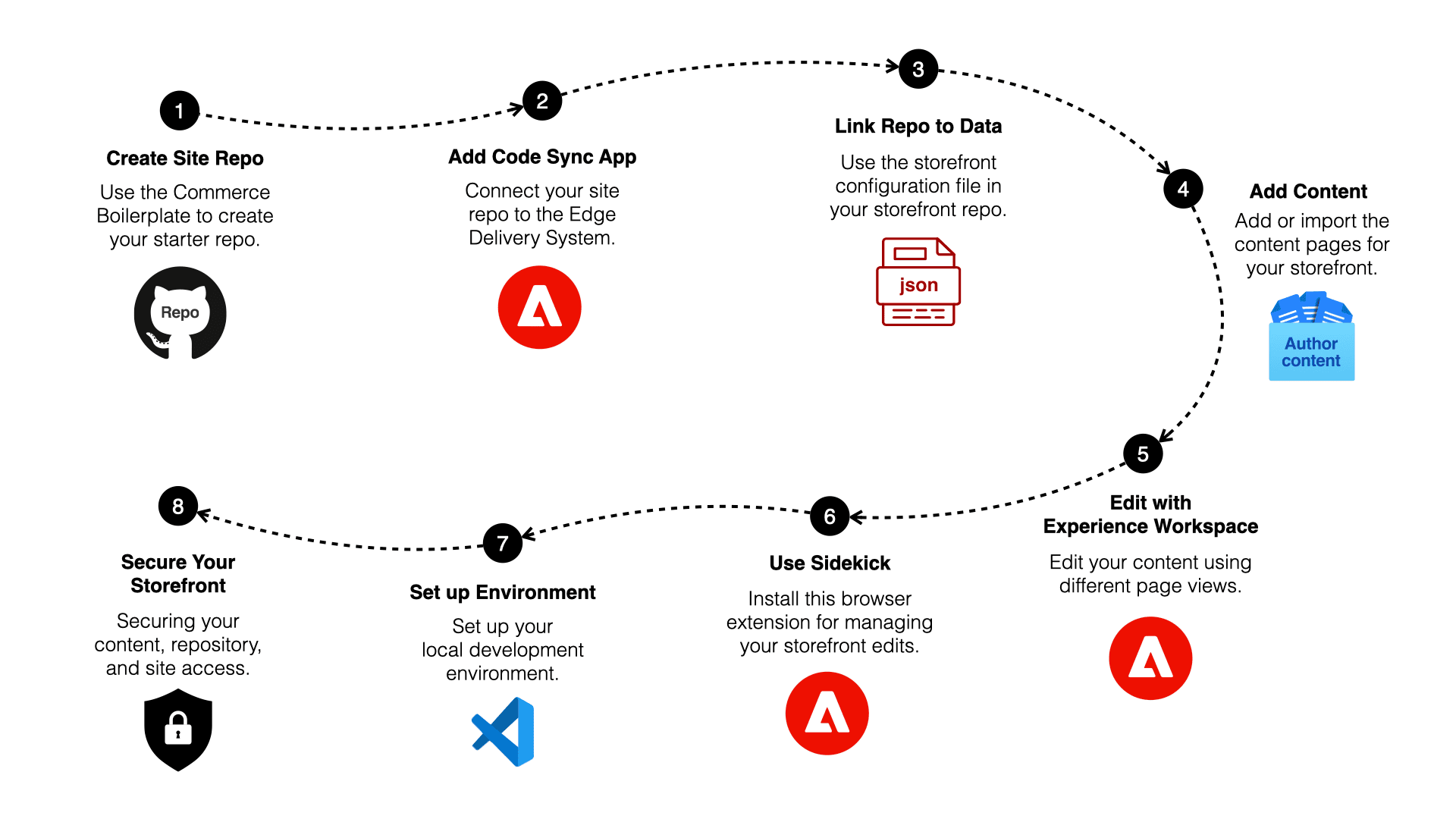 Steps to create and configure your starter storefront.