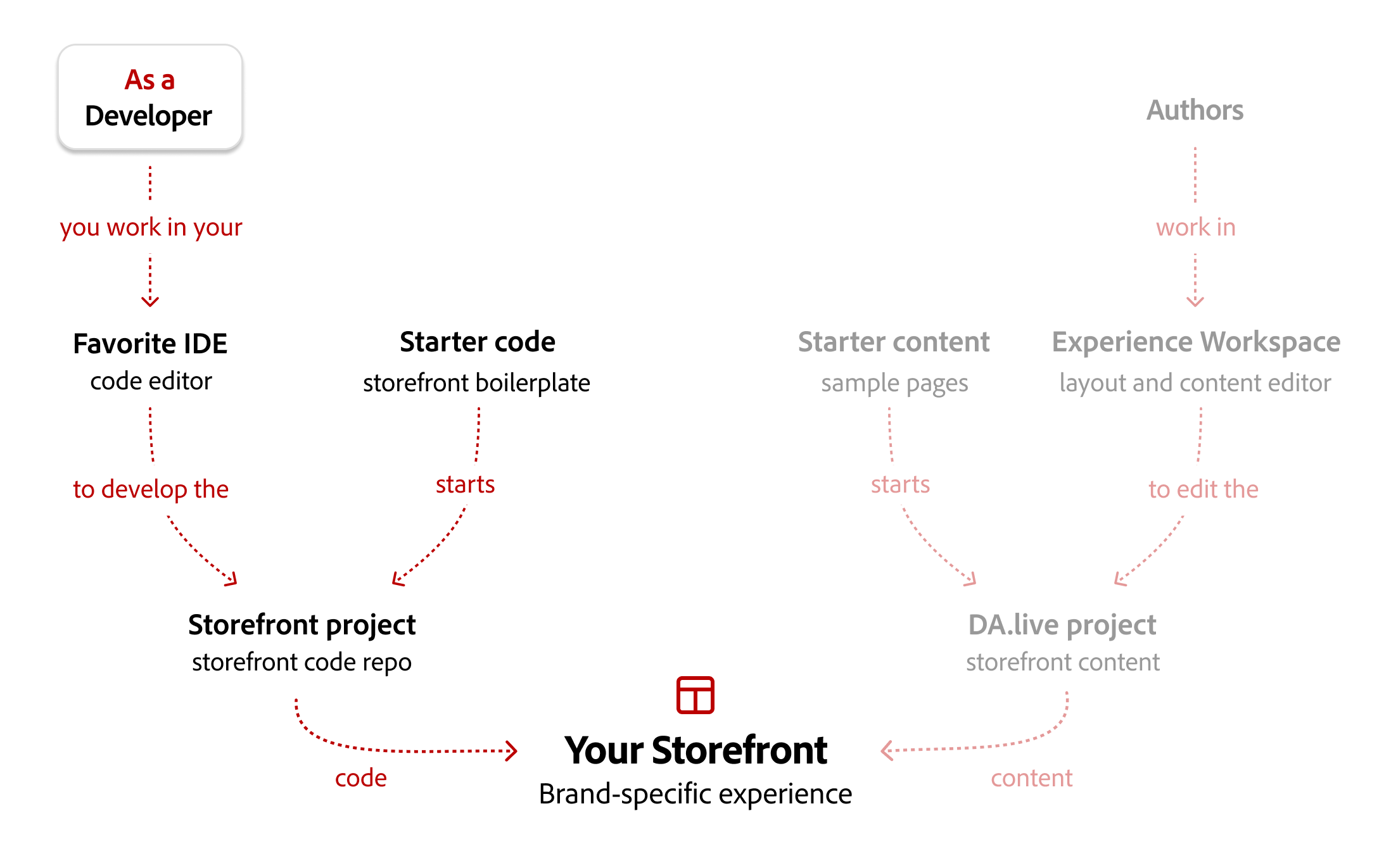 As a developer, you work in your favorite IDE to develop the storefront project, which begins
with starter code. Authors work in Experience Workspace to edit the DA.live project, which begins
with starter content. The storefront project supplies code to your storefront, and the DA.live
project supplies content.