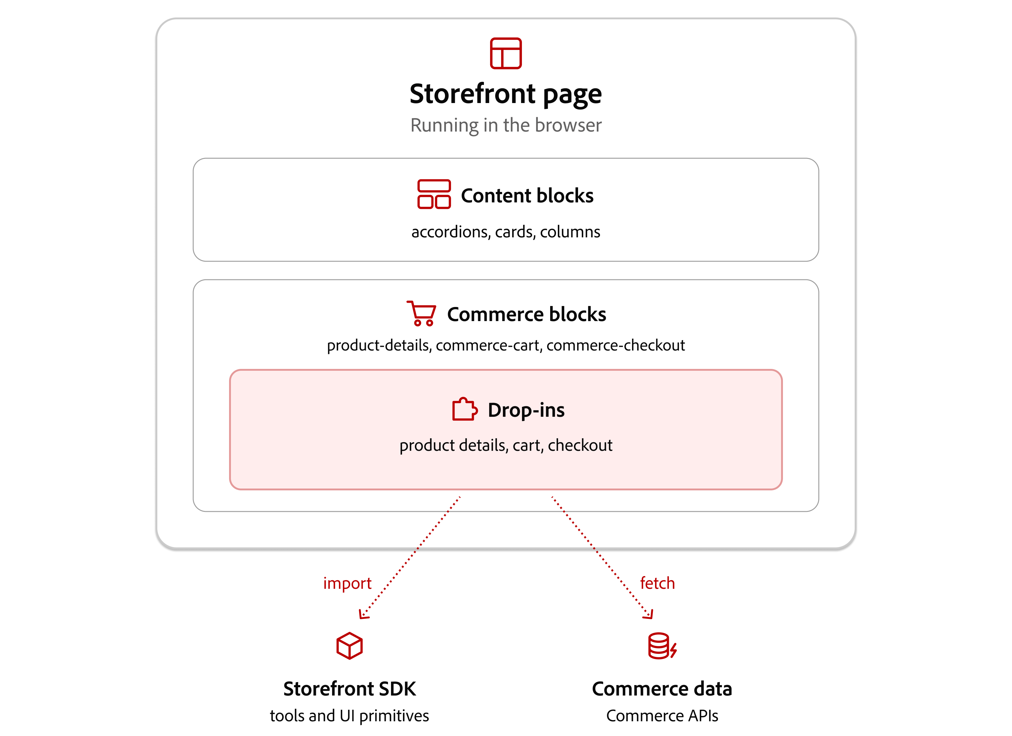 A storefront page running in the browser contains content blocks, such as accordions, cards,
and columns, and Commerce blocks, such as product-details, commerce-cart, and commerce-checkout.
Each Commerce block contains a drop-in, such as product details, cart, or checkout. Outside the
page, drop-ins import the Storefront SDK and fetch Commerce data from Commerce
APIs.