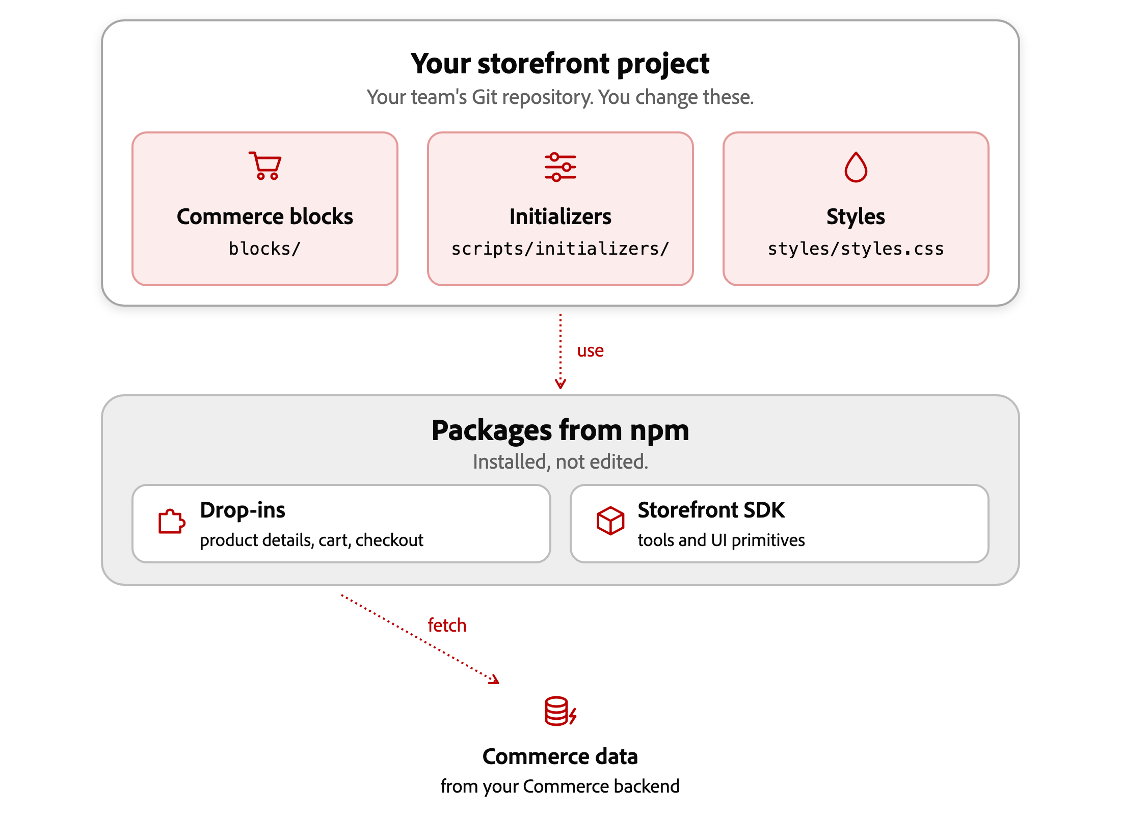 Your storefront project, your team's Git repository, contains Commerce blocks in the blocks
folder, initializers in the scripts/initializers folder, and styles in styles/styles.css. You
change these. They use packages installed from npm: drop-ins and the Storefront SDK, which you
don't edit. Drop-ins fetch Commerce data from your Commerce
backend.