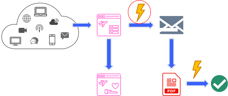 El flujo de trabajo descrito anteriormente, con el rayo indicando la lista inteligente de envío de correos electrónicos rodeada.