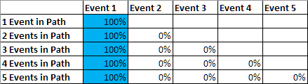 Porcentajes de atribución del primer evento