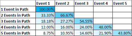 Peso del último evento más porcentajes de atribución