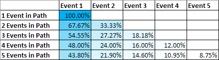 Peso del primer evento más porcentajes de atribución
