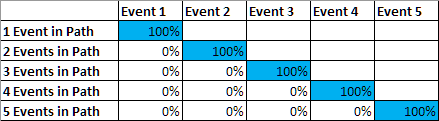 Últimos porcentajes de atribución de eventos