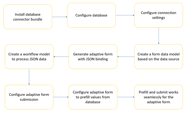 integración de la base de datos