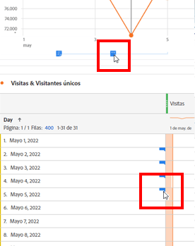 Visualización de gráfico de líneas con la anotación resaltada