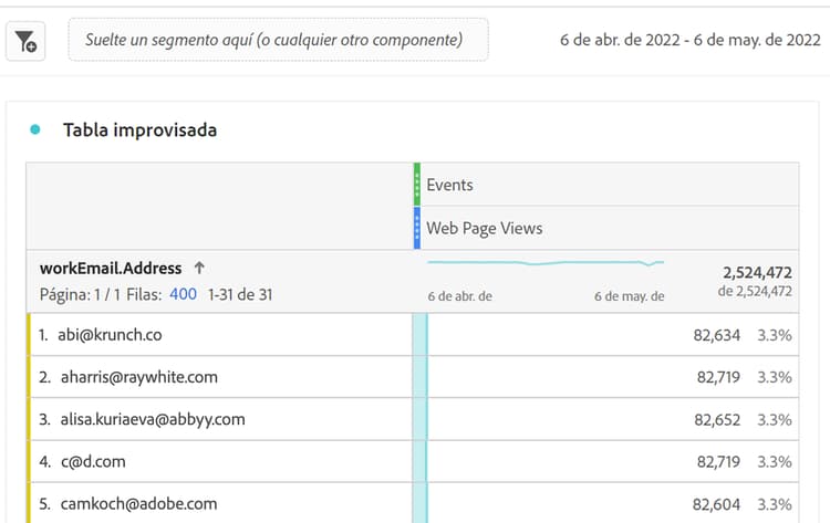 Tabla de forma libre que muestra eventos y workEmail.Address y vistas de páginas web.