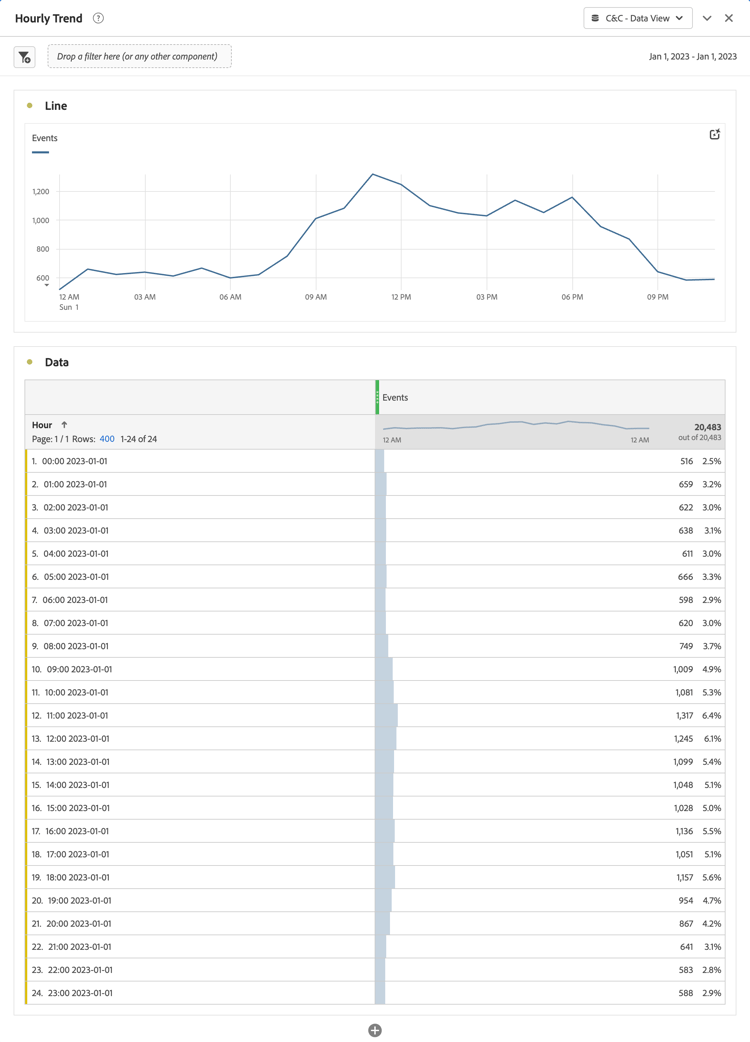 Visualizaciones de tendencias por hora de Customer Journey Analytics