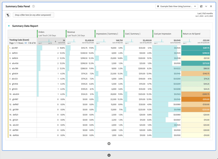 Proyecto de ejemplo que usa datos de resumen y muestra el panel de datos de resumen con el informe de datos de resumen