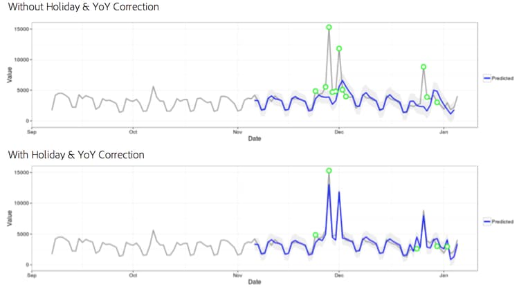 Gráficos de dos líneas que muestran cambios de rendimiento con y sin rendimiento de vacaciones.