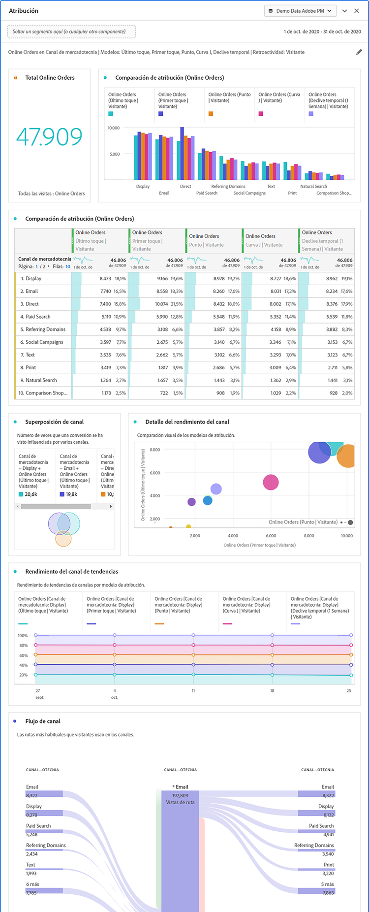 Visualizaciones del panel Atribución que comparan métricas y dimensiones seleccionadas.