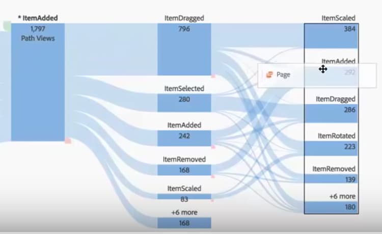 Diagrama de flujo que muestra los elementos arrastrados.