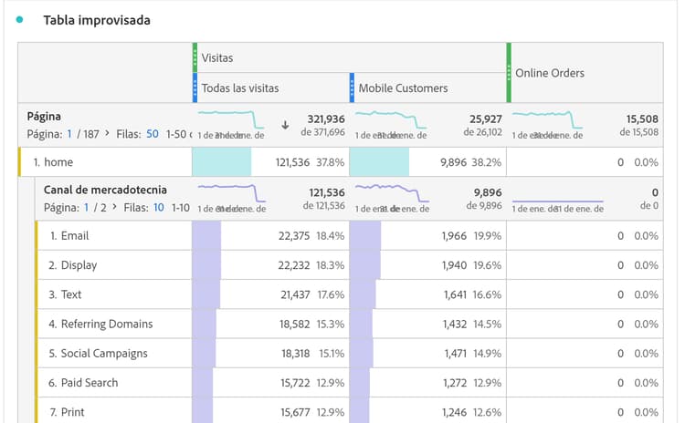 Tabla de forma libre que muestra componentes en filas y columnas, incluidas visitas y pedidos en línea de varias páginas web.