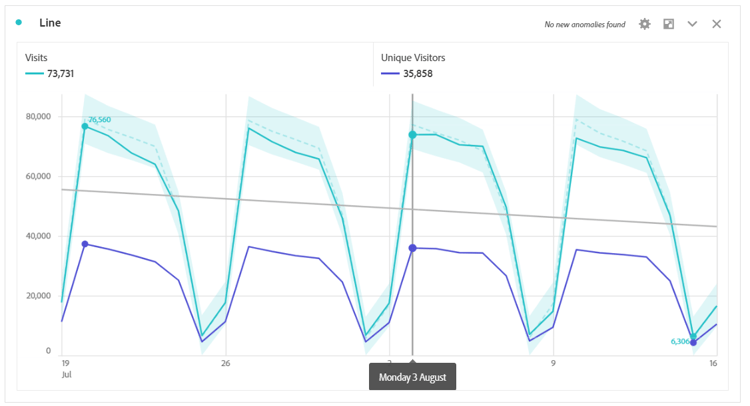 Visualización de líneas