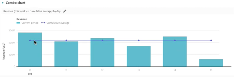 Gráfico combinado que muestra el promedio acumulado