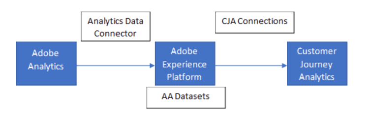 El flujo de datos de Adobe Analytics a través del conector de datos a Adobe Experience Platform y a Customer Journey Analytics mediante conexiones de CJA.