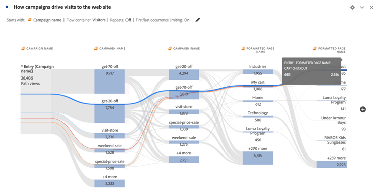 Desplazamiento sobre nombre de campaña web de flujo y dimensión de página web