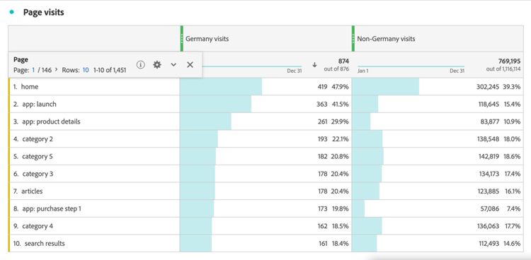 Visualización de tabla de forma libre de Workspace que muestra personas alemanas frente a internacionales