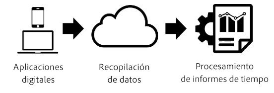 Canalización de procesamiento de tiempo de informes