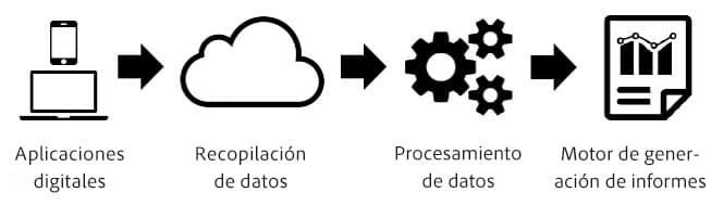Canalización de procesamiento tradicional