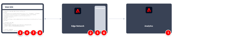 Implementar Adobe Analytics mediante el flujo de trabajo del SDK web como se describe en esta sección.