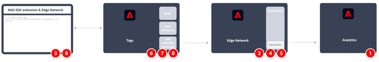 Implementar Adobe Analytics mediante el flujo de trabajo de extensión del SDK web como se describe en esta sección.