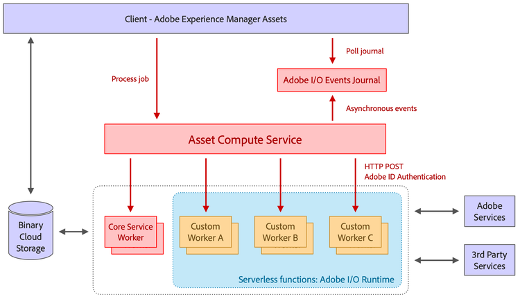 Arquitectura del servicio de Asset compute
