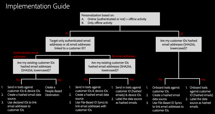 pbd-implementation