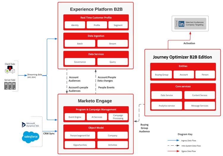 Arquitectura de la solución para comprar administración de recorridos y marketing basada en grupos