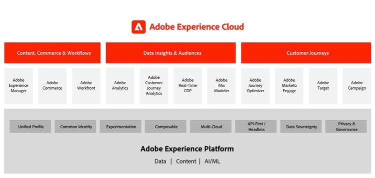 Información general del Experience Cloud