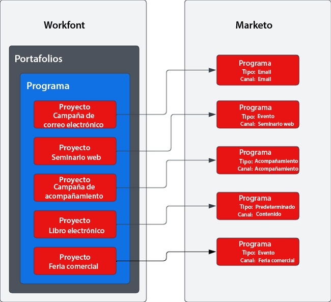 Asignación de proyectos de Workfront a programas de Marketo Engage