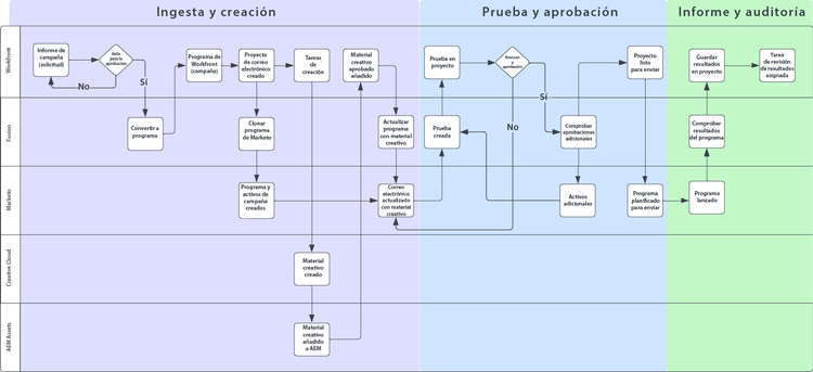 Planificación de la campaña para la ejecución: casos de uso de automatización